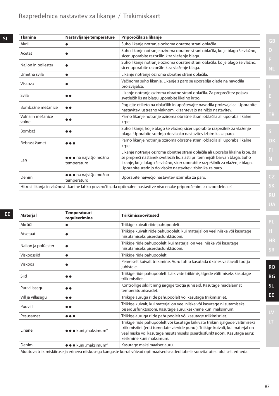 Razpredelnica nastavitev za likanje, Triikimiskaart | Electrolux EDBS2300 User Manual | Page 97 / 124