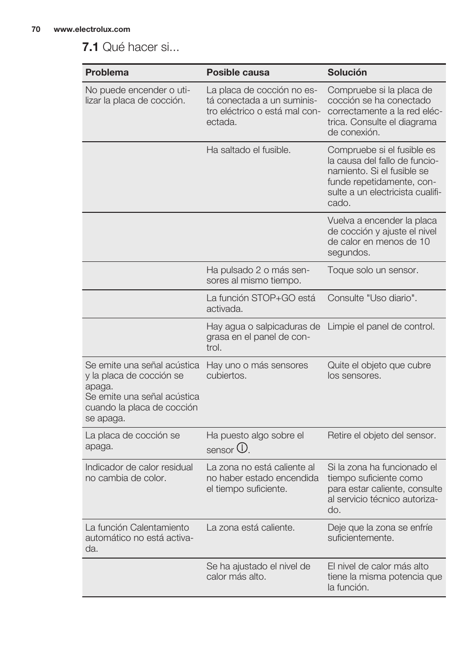 1 qué hacer si | Electrolux EHO8840FOG User Manual | Page 70 / 76