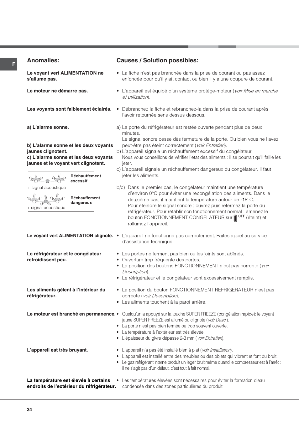 Anomalies, Causes / solution possibles | Hotpoint Ariston Combiné NMBL 1921 FW-HA User Manual | Page 34 / 60