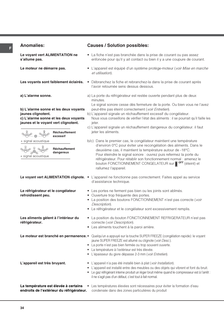 Anomalies, Causes / solution possibles | Hotpoint Ariston Combiné NMBL 1922 FW-HA User Manual | Page 34 / 48
