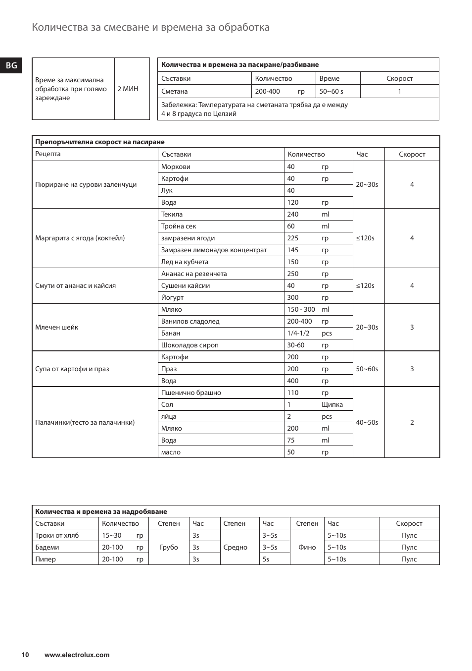 Количества за смесване и времена за обработка | Electrolux ESB3400 User Manual | Page 10 / 112