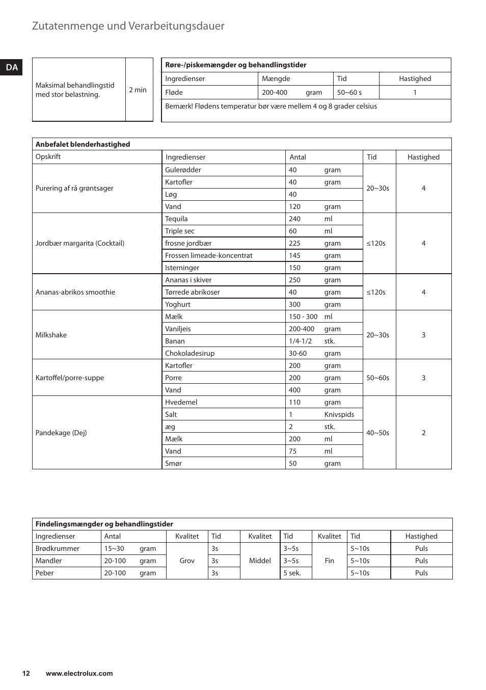 Zutatenmenge und verarbeitungsdauer | Electrolux ESB3400 User Manual | Page 12 / 112