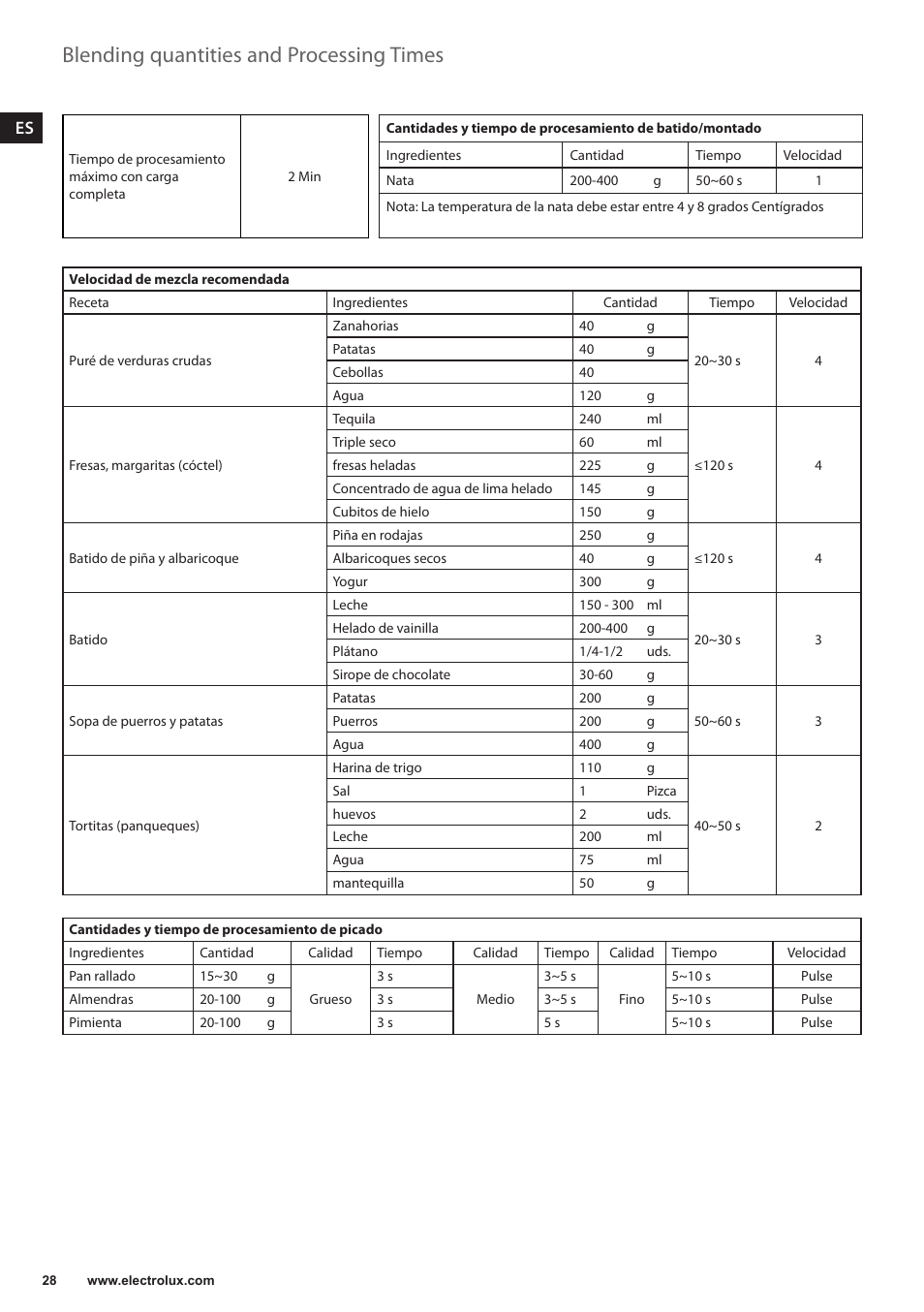 Blending quantities and processing times | Electrolux ESB3400 User Manual | Page 28 / 112