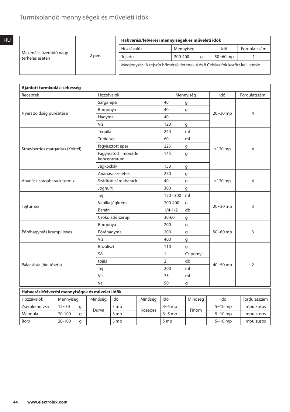 Turmixolandó mennyiségek és műveleti idők | Electrolux ESB3400 User Manual | Page 44 / 112