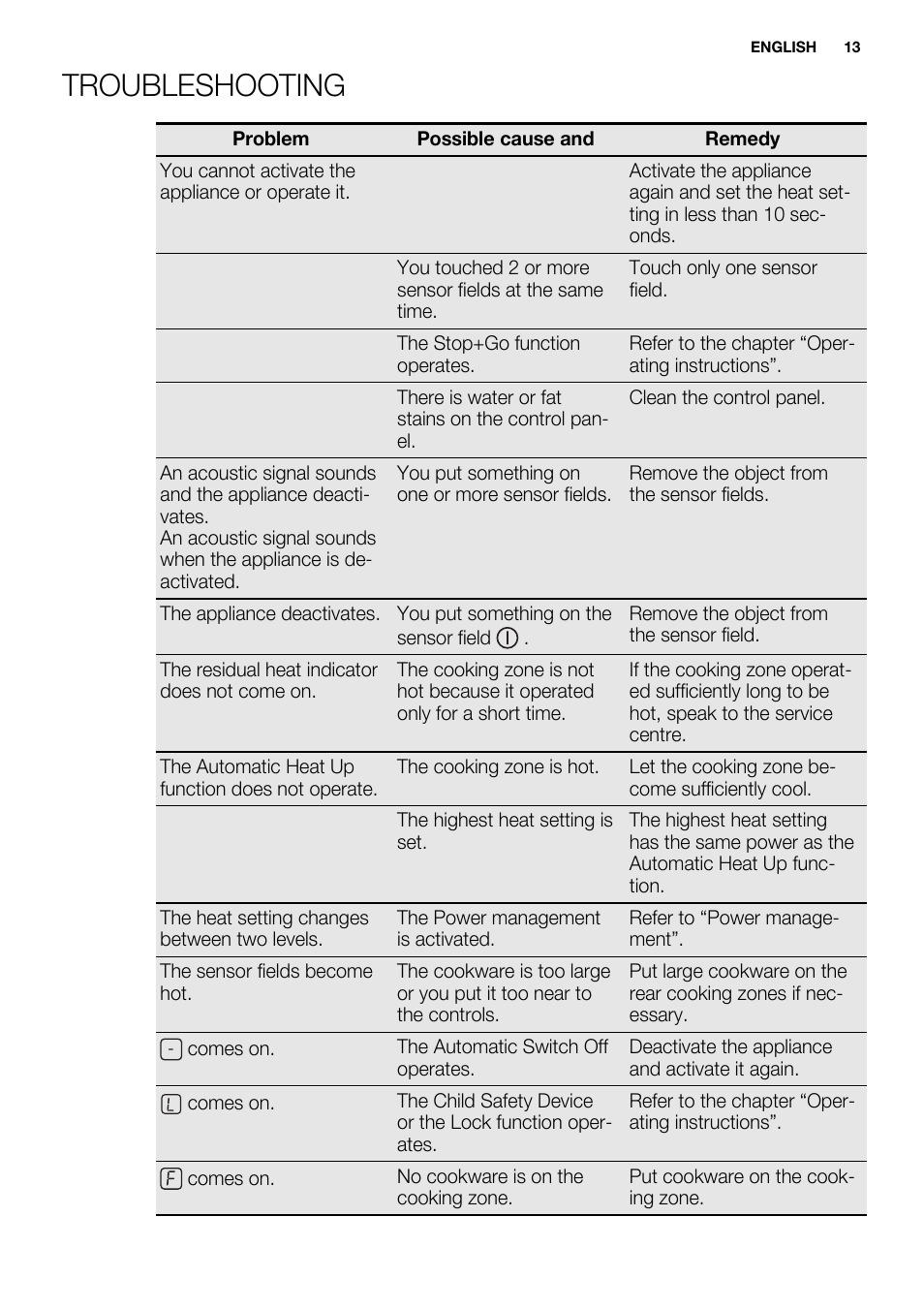 Troubleshooting | Electrolux EHH6332FOK User Manual | Page 13 / 72