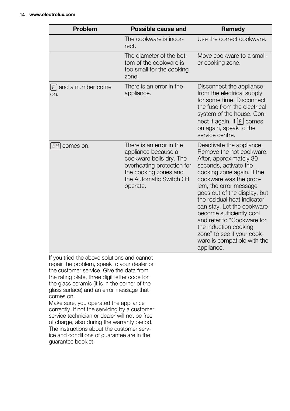 Electrolux EHH6332FOK User Manual | Page 14 / 72