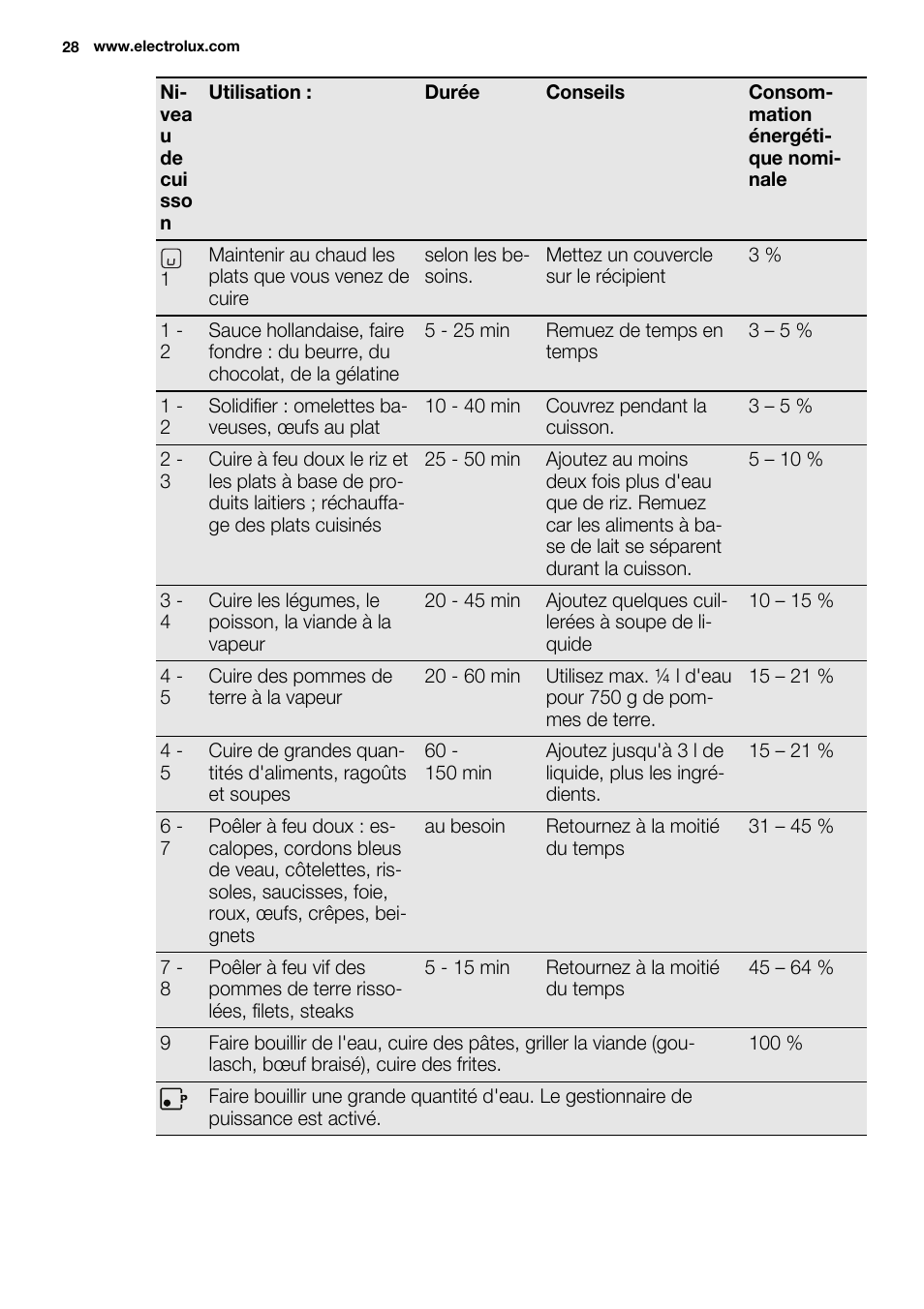 Electrolux EHH6332FOK User Manual | Page 28 / 72
