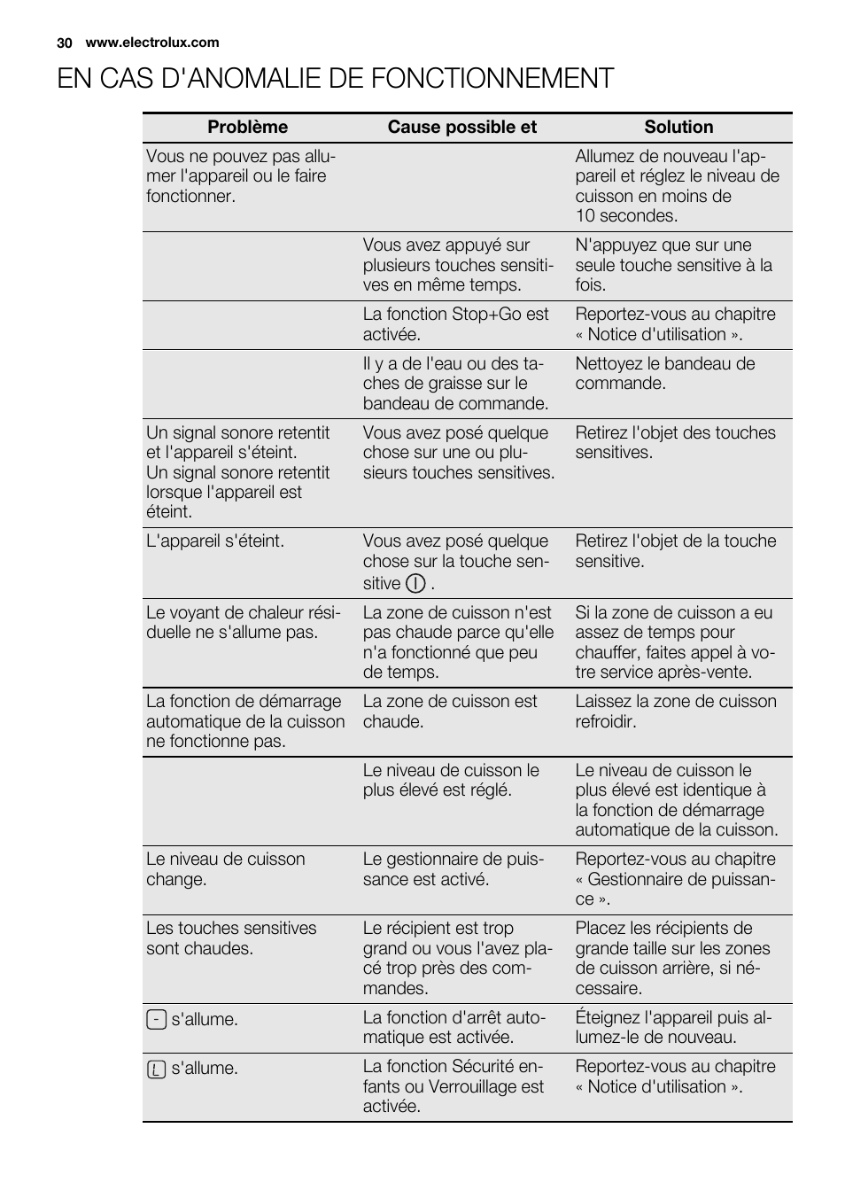 En cas d'anomalie de fonctionnement | Electrolux EHH6332FOK User Manual | Page 30 / 72