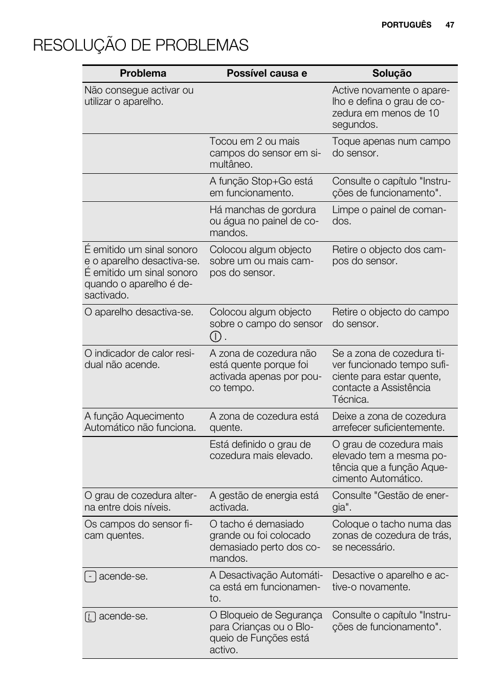 Resolução de problemas | Electrolux EHH6332FOK User Manual | Page 47 / 72