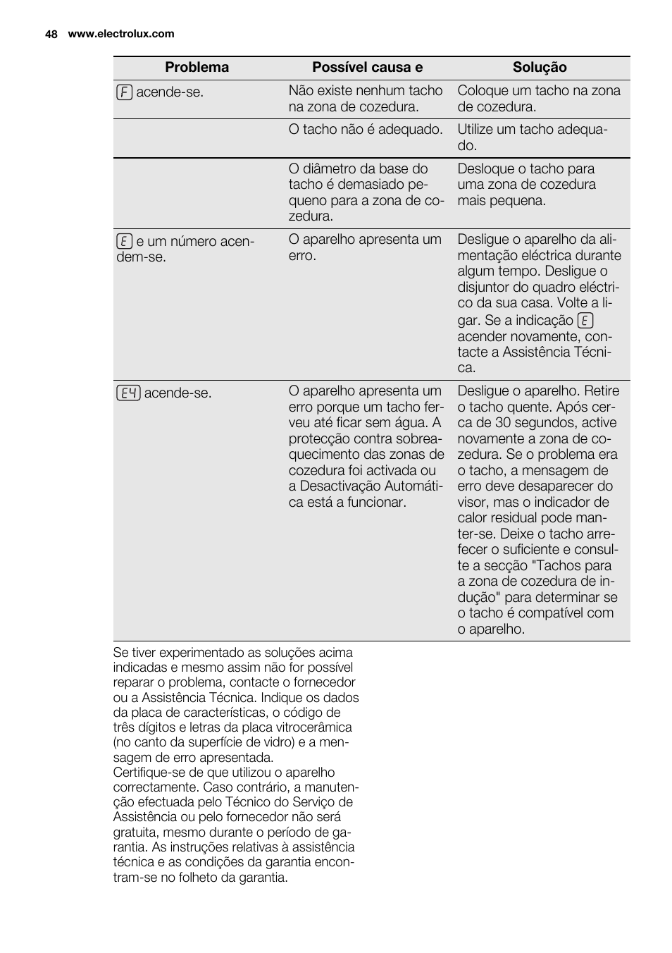 Electrolux EHH6332FOK User Manual | Page 48 / 72