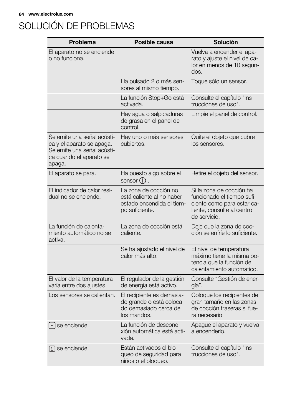 Solución de problemas | Electrolux EHH6332FOK User Manual | Page 64 / 72