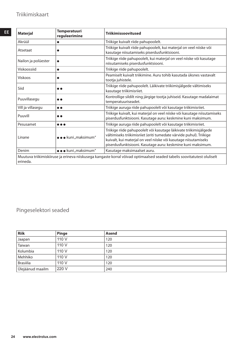 Triikimiskaart, Pingeselektori seaded | Electrolux EDBT800 User Manual | Page 24 / 108