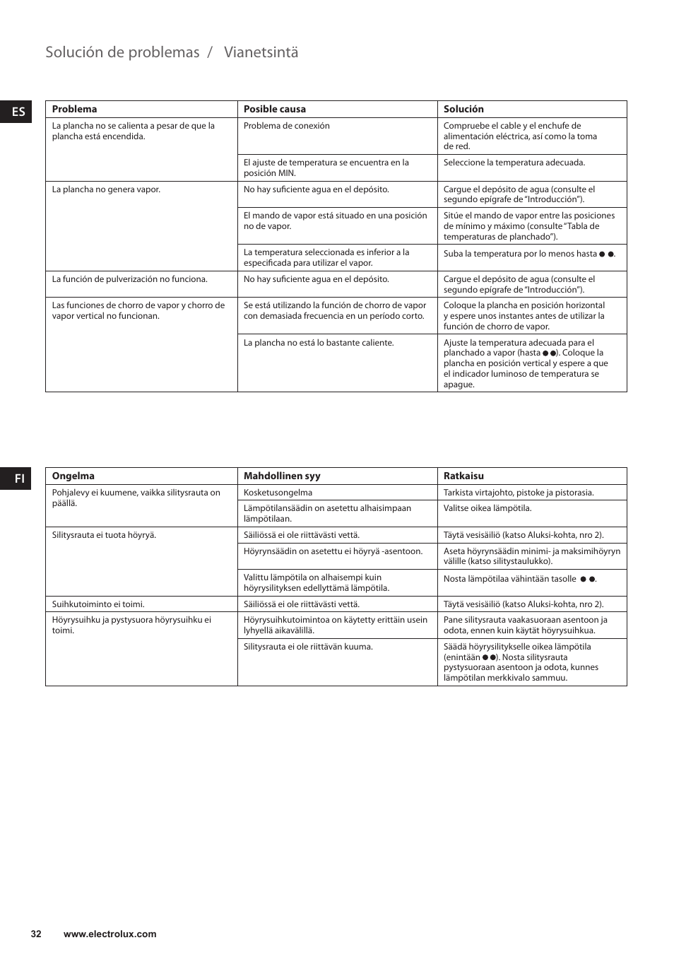 Vianetsintä, Solución de problemas | Electrolux EDBT800 User Manual | Page 32 / 108