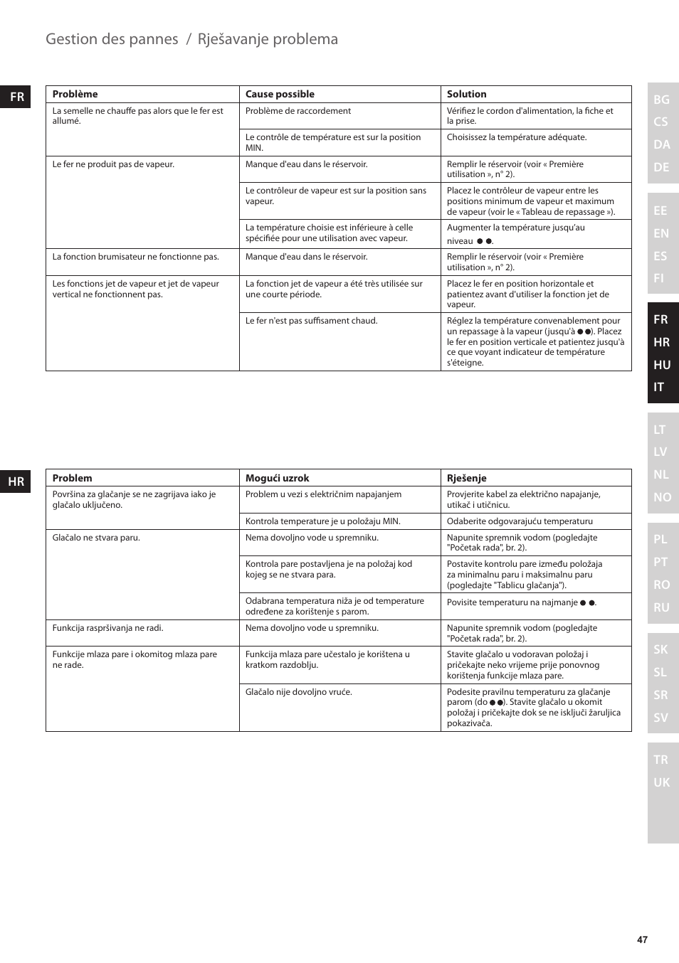 Rješavanje problema, Gestion des pannes | Electrolux EDBT800 User Manual | Page 47 / 108