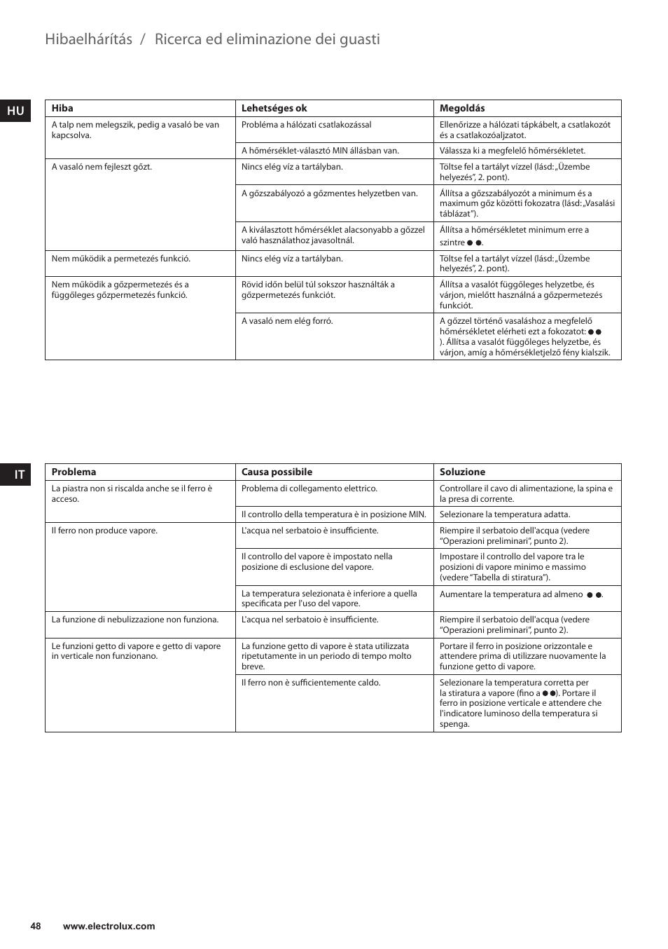 Ricerca ed eliminazione dei guasti, Hibaelhárítás | Electrolux EDBT800 User Manual | Page 48 / 108