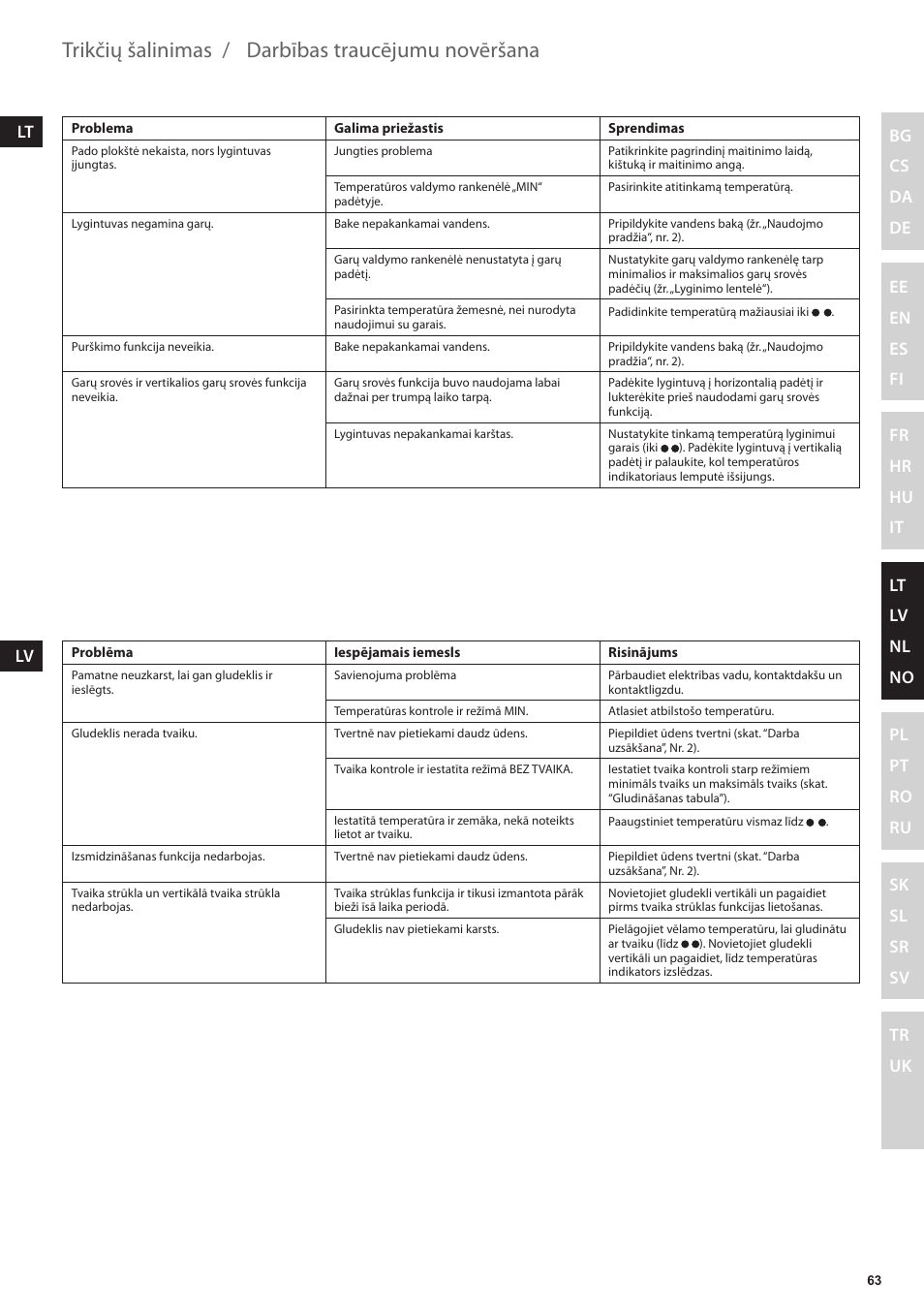 Trikčių šalinimas / darbības traucējumu novēršana | Electrolux EDBT800 User Manual | Page 63 / 108