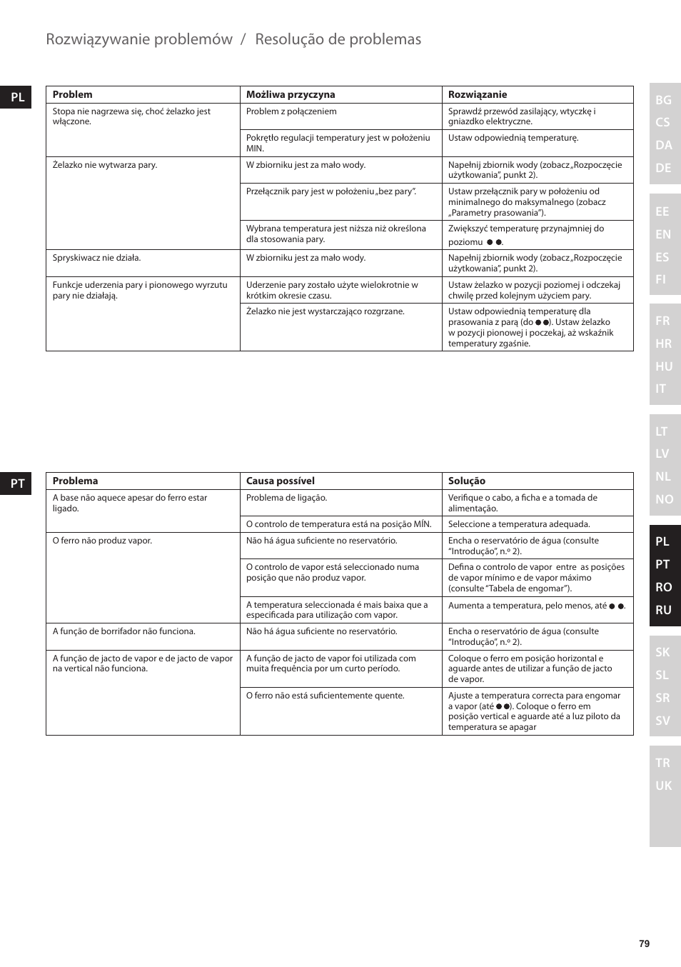 Rozwiązywanie problemów, Resolução de problemas | Electrolux EDBT800 User Manual | Page 79 / 108