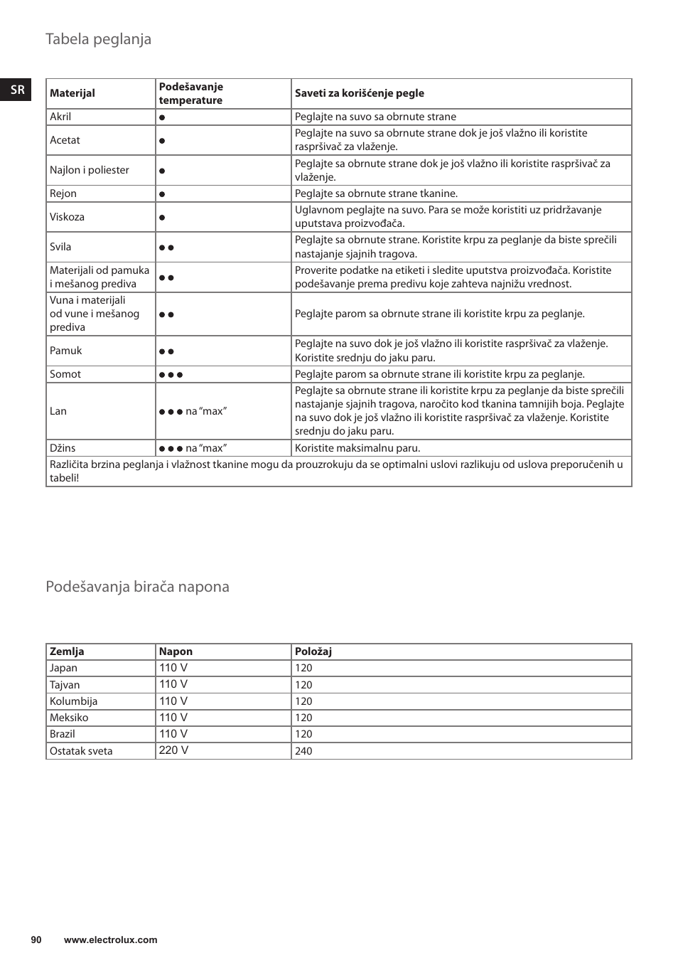 Tabela peglanja, Podešavanja birača napona | Electrolux EDBT800 User Manual | Page 90 / 108