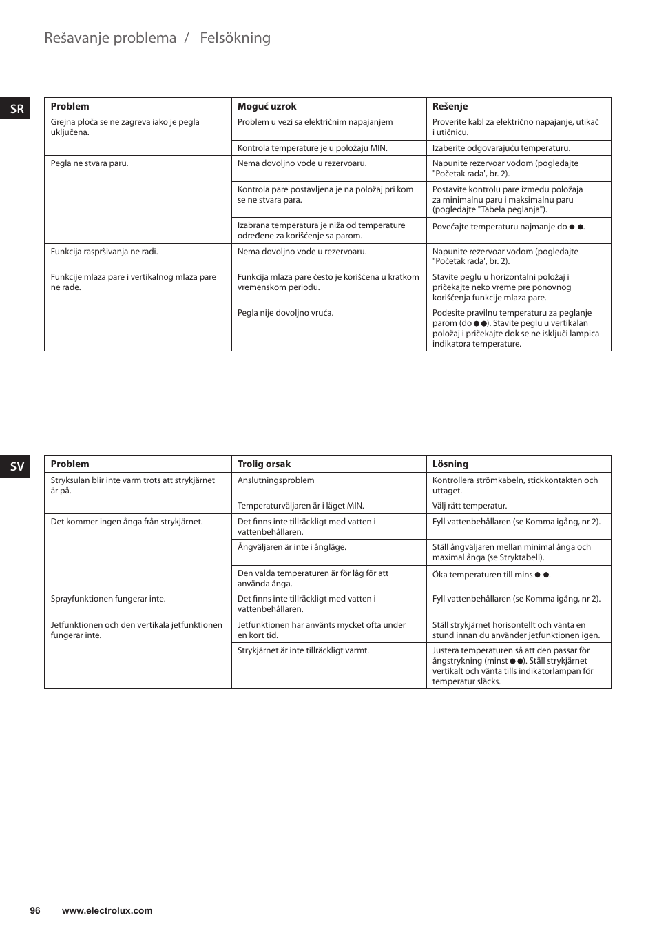 Felsökning, Rešavanje problema | Electrolux EDBT800 User Manual | Page 96 / 108