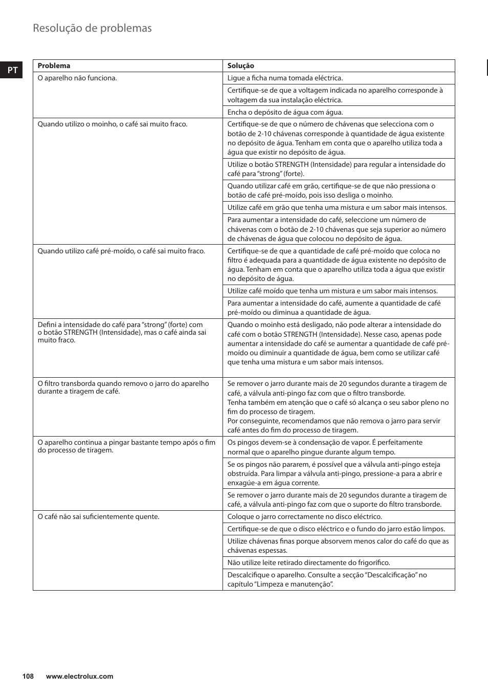 Resolução de problemas | Electrolux EKAM300 User Manual | Page 108 / 154