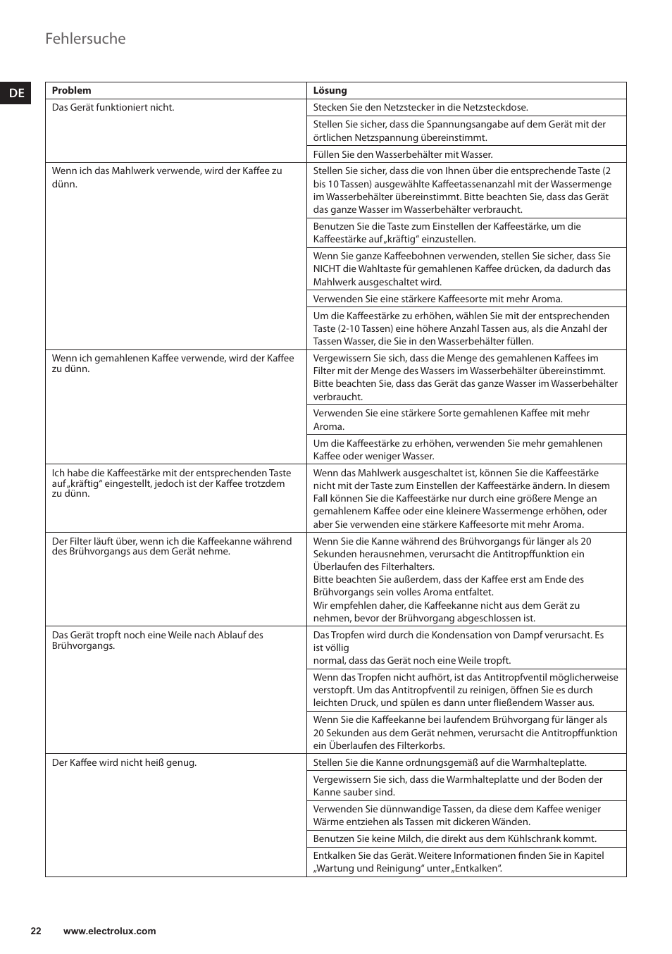 Fehlersuche | Electrolux EKAM300 User Manual | Page 22 / 154