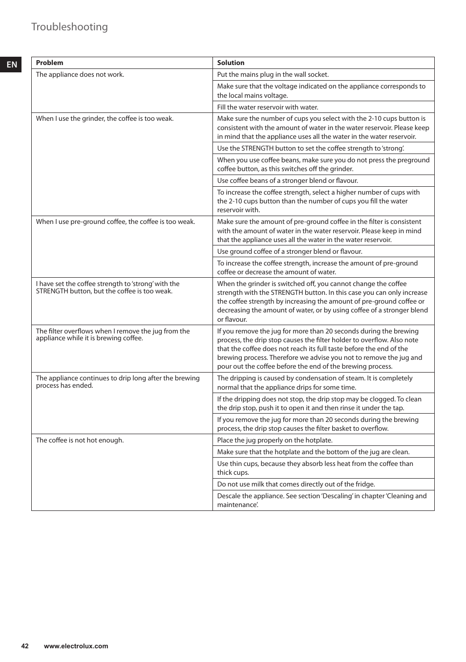 Troubleshooting | Electrolux EKAM300 User Manual | Page 42 / 154