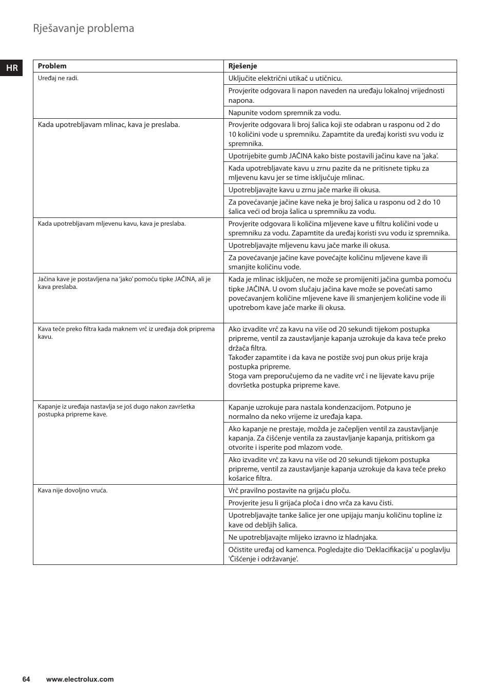 Rješavanje problema | Electrolux EKAM300 User Manual | Page 64 / 154