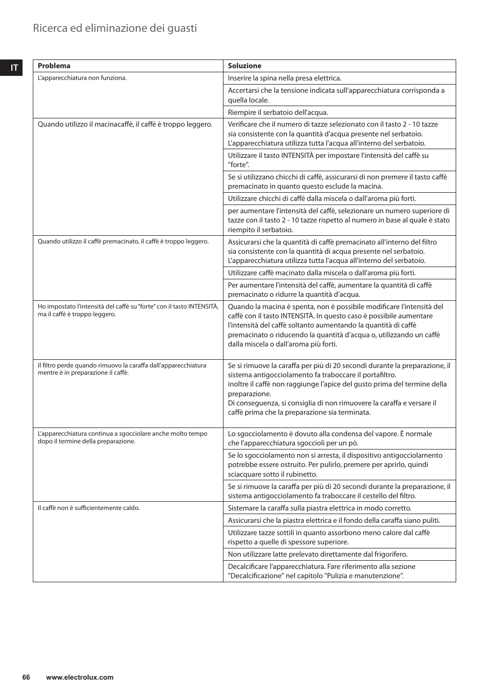 Ricerca ed eliminazione dei guasti | Electrolux EKAM300 User Manual | Page 66 / 154