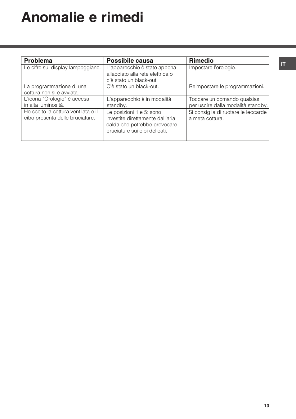 Anomalie e rimedi | Hotpoint Ariston Luce FK 89 P X-HA User Manual | Page 13 / 72