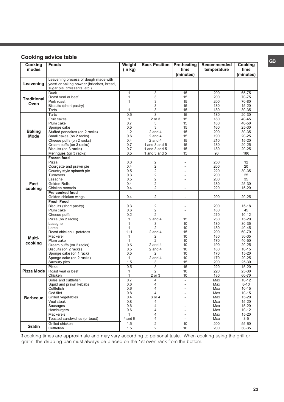 Cooking advice table | Hotpoint Ariston Luce FK 89 P X-HA User Manual | Page 23 / 72
