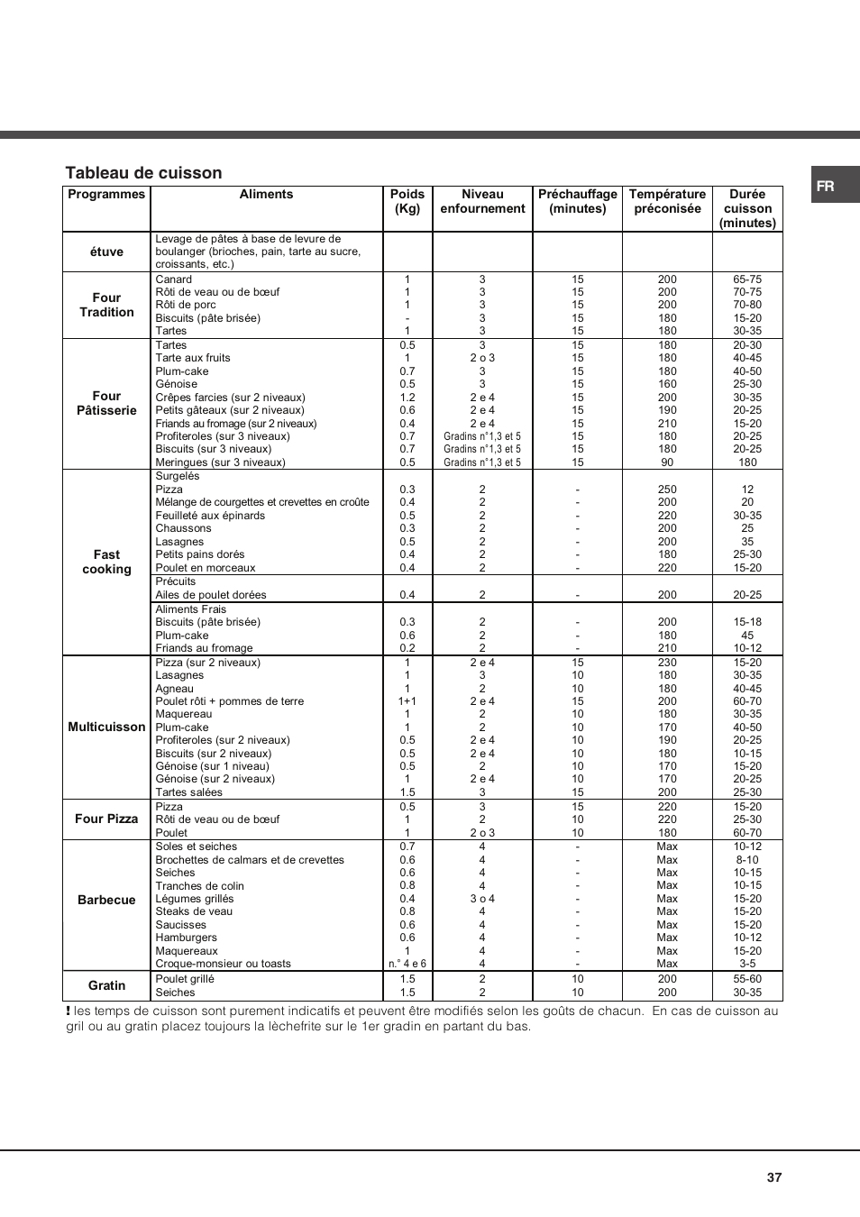 Tableau de cuisson | Hotpoint Ariston Luce FK 89 P X-HA User Manual | Page 37 / 72