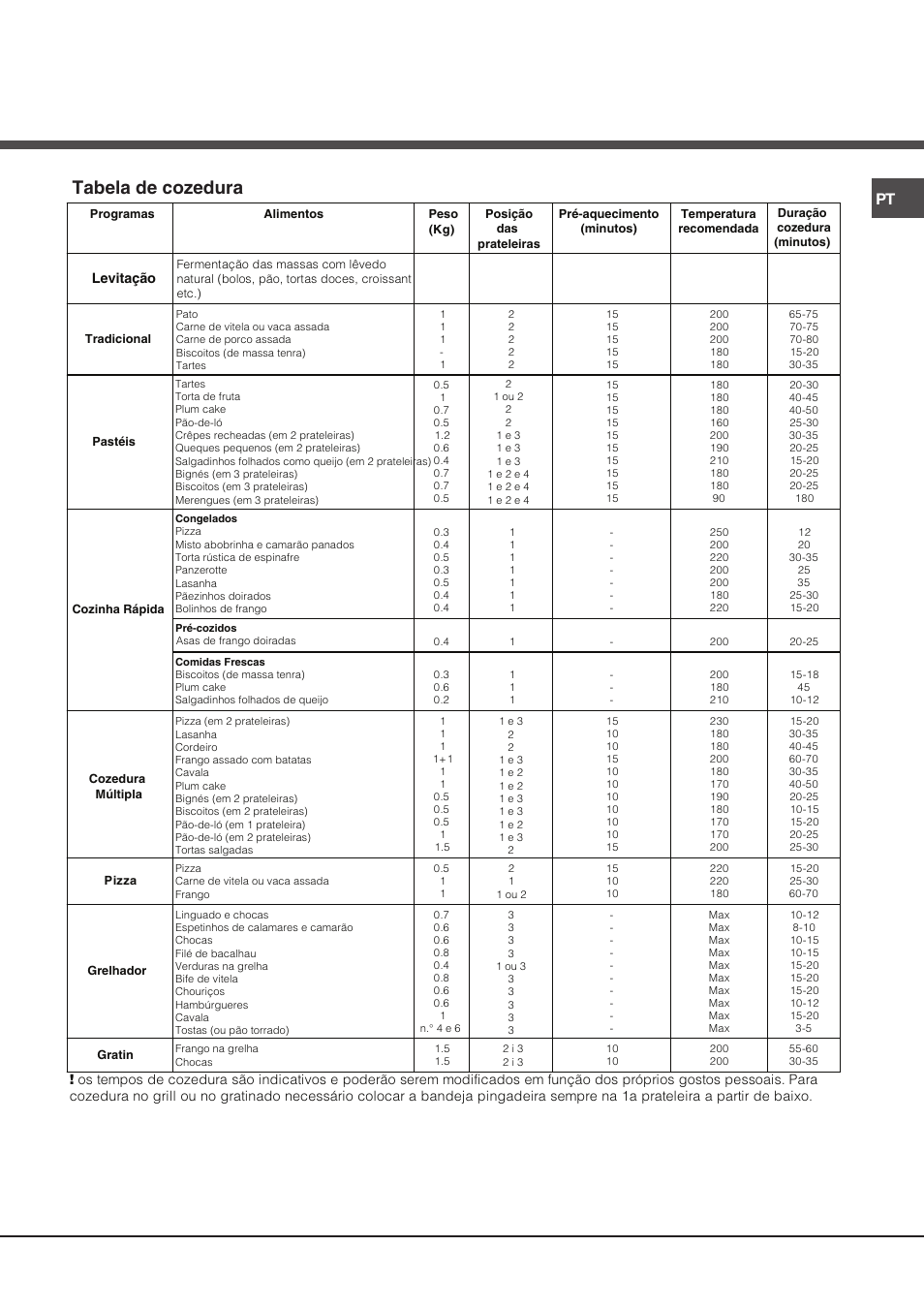 Tabela de cozedura | Hotpoint Ariston Luce FK 89 P X-HA User Manual | Page 65 / 72