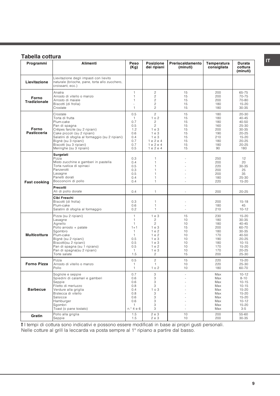 Tabella cottura | Hotpoint Ariston Luce FK 89 P X-HA User Manual | Page 9 / 72