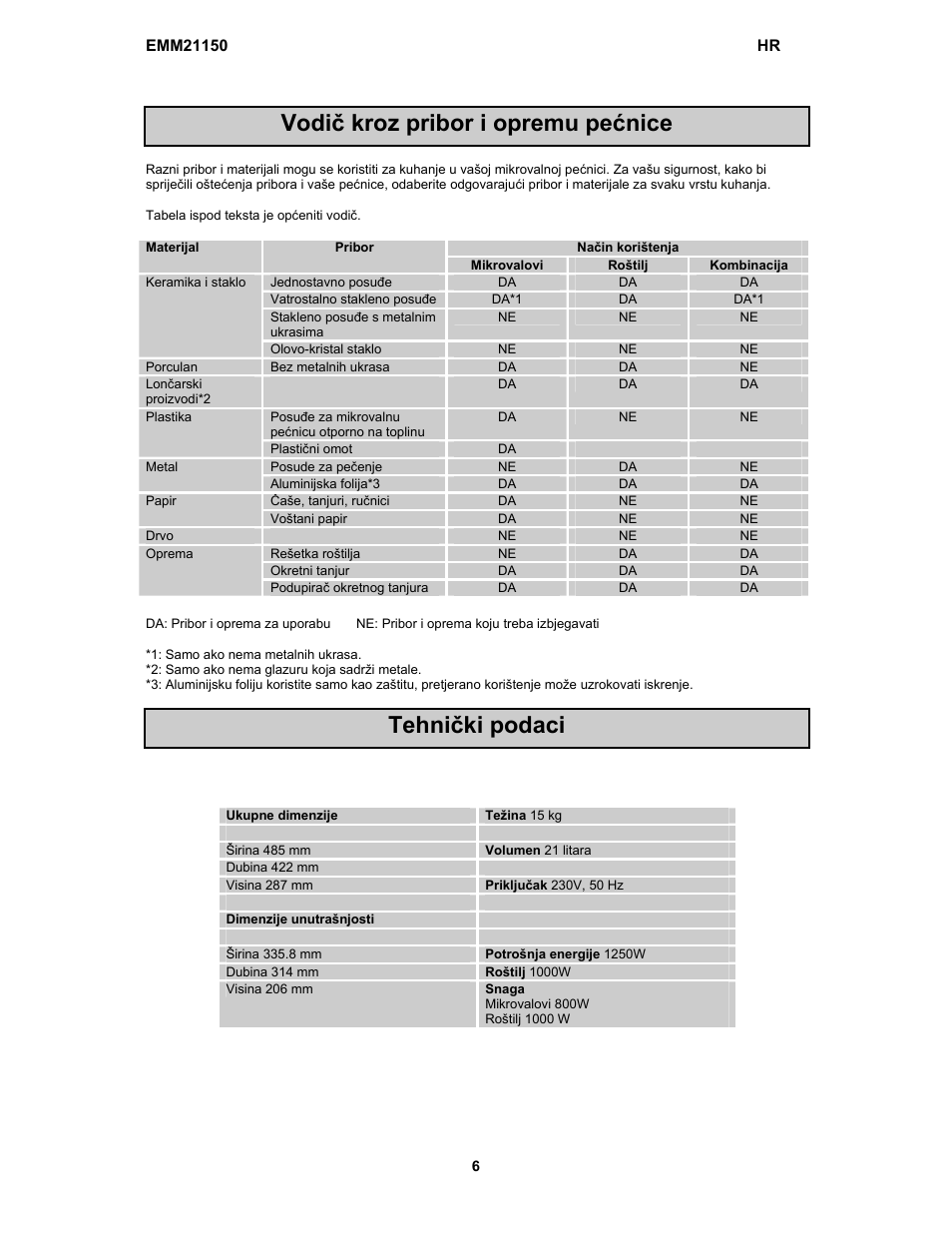 Vodič kroz pribor i opremu pećnice tehnički podaci | Electrolux EMM21150S User Manual | Page 21 / 164