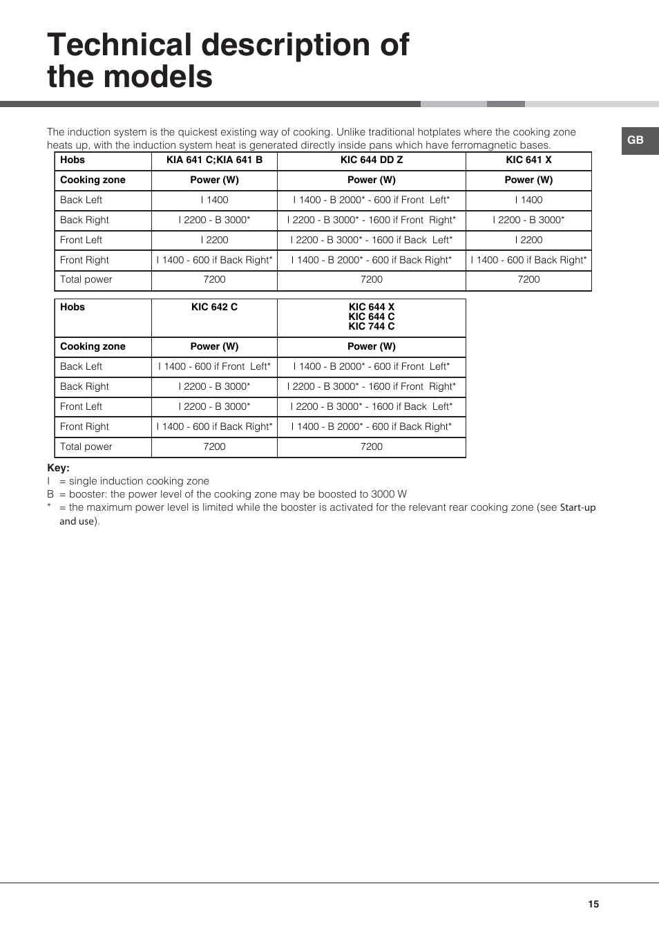 Technical description of the models | Hotpoint Ariston KIC 644 C User Manual | Page 15 / 84