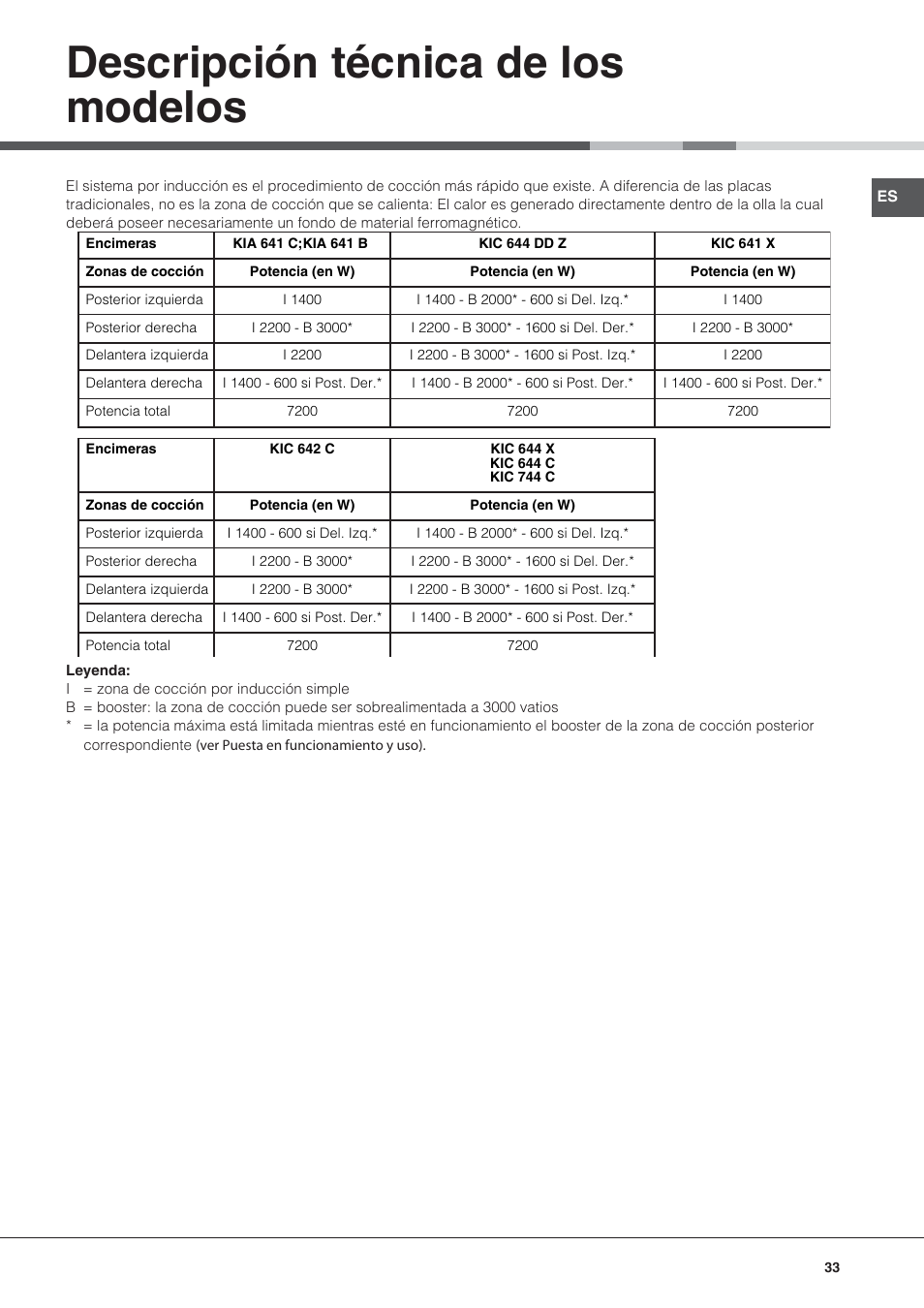 Descripción técnica de los modelos | Hotpoint Ariston KIC 644 C User Manual | Page 33 / 84