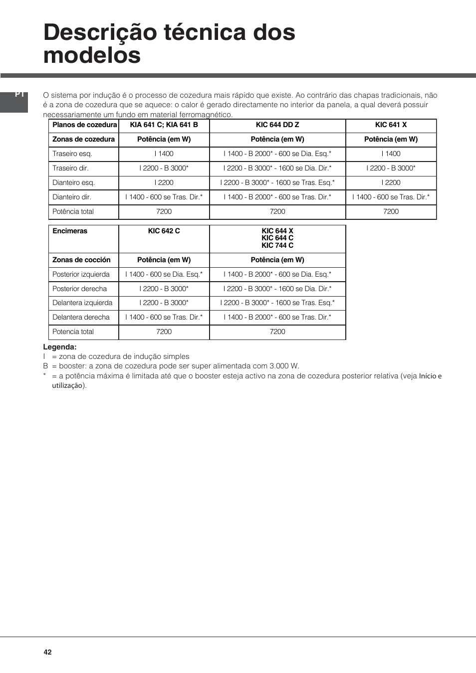 Descrição técnica dos modelos | Hotpoint Ariston KIC 644 C User Manual | Page 42 / 84