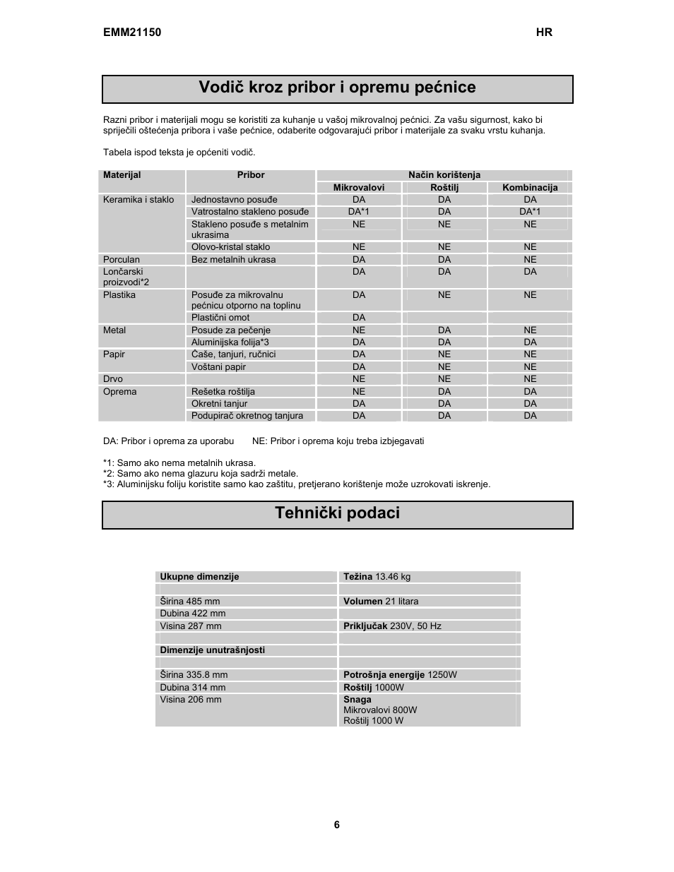 Vodič kroz pribor i opremu pećnice tehnički podaci | Electrolux EMM21150W User Manual | Page 22 / 180