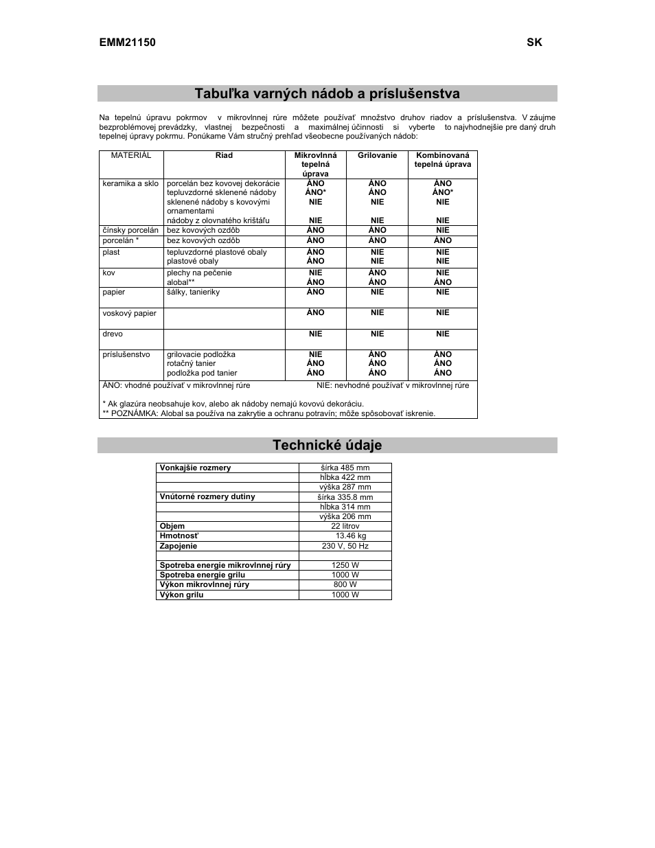 Tabuľka varných nádob a príslušenstva, Technické údaje | Electrolux EMM21150W User Manual | Page 65 / 180