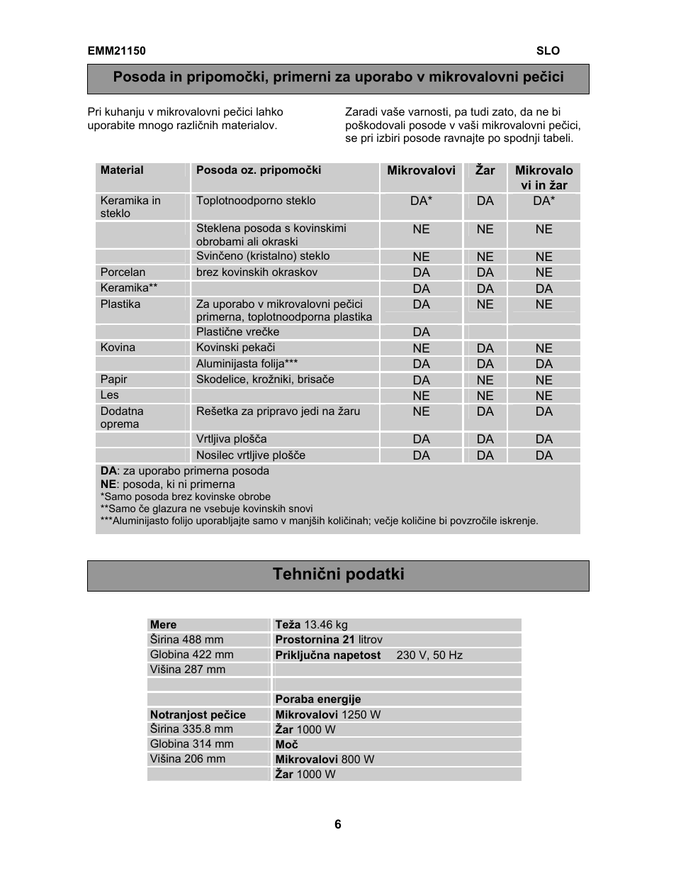 Tehnični podatki | Electrolux EMM21150W User Manual | Page 95 / 180