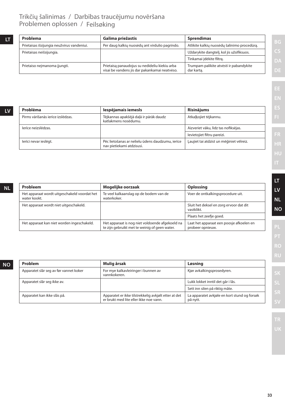 Problemen oplossen, Feilsøking, Darbības traucējumu novēršana | Trikčių šalinimas | Electrolux EEWA3200 User Manual | Page 33 / 60