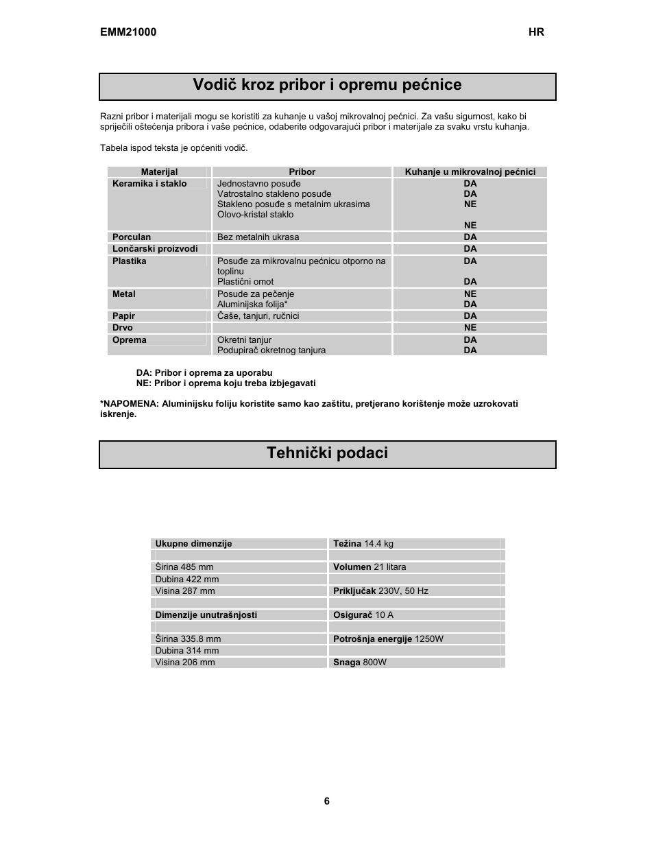 Vodič kroz pribor i opremu pećnice, Tehnički podaci | Electrolux EMM21000W User Manual | Page 115 / 180