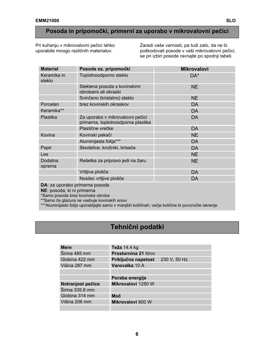 Tehnični podatki | Electrolux EMM21000W User Manual | Page 153 / 180