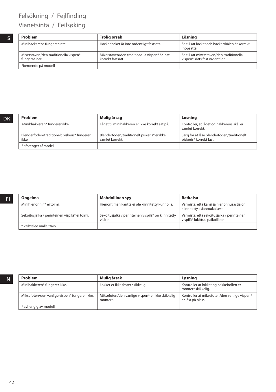 Felsökning, Fejlfinding, Vianetsintä | Feilsøking, Sdk fi n | Electrolux ESTM5400 User Manual | Page 42 / 100