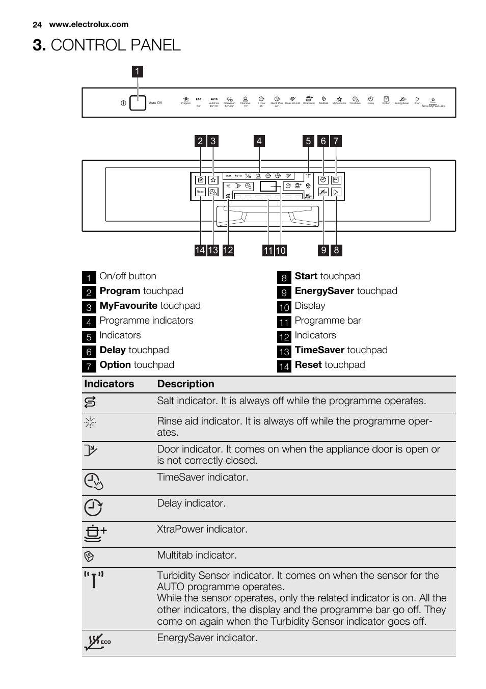 Control panel, On/off button, Program touchpad | Myfavourite touchpad, Programme indicators, Indicators, Delay touchpad, Option touchpad, Start touchpad, Energysaver touchpad | Electrolux ESI6700RAX User Manual | Page 24 / 76