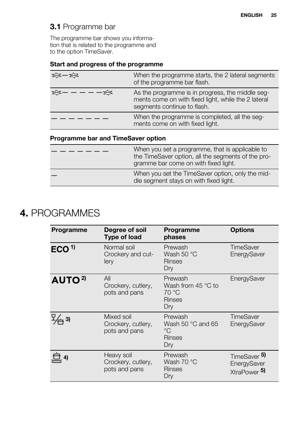 Programmes, 1 programme bar | Electrolux ESI6700RAX User Manual | Page 25 / 76