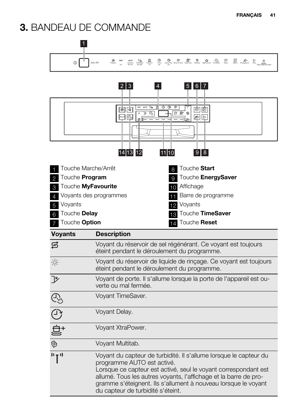 Bandeau de commande, Touche marche/arrêt, Touche program | Touche myfavourite, Voyants des programmes, Voyants, Touche delay, Touche option, Touche start, Touche energysaver | Electrolux ESI6700RAX User Manual | Page 41 / 76