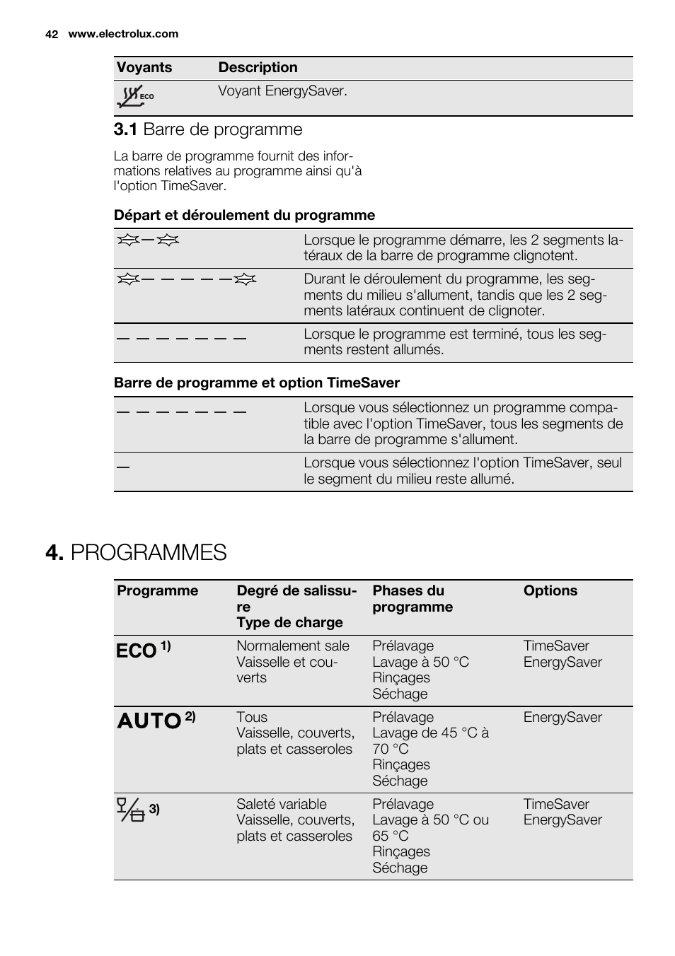 Programmes, 1 barre de programme | Electrolux ESI6700RAX User Manual | Page 42 / 76