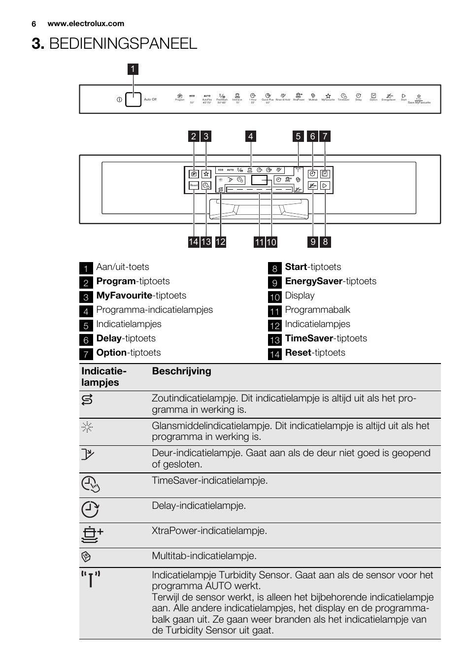 Bedieningspaneel, Aan/uit-toets, Program -tiptoets | Myfavourite -tiptoets, Programma-indicatielampjes, Indicatielampjes, Delay -tiptoets, Option -tiptoets, Start -tiptoets, Energysaver -tiptoets | Electrolux ESI6700RAX User Manual | Page 6 / 76