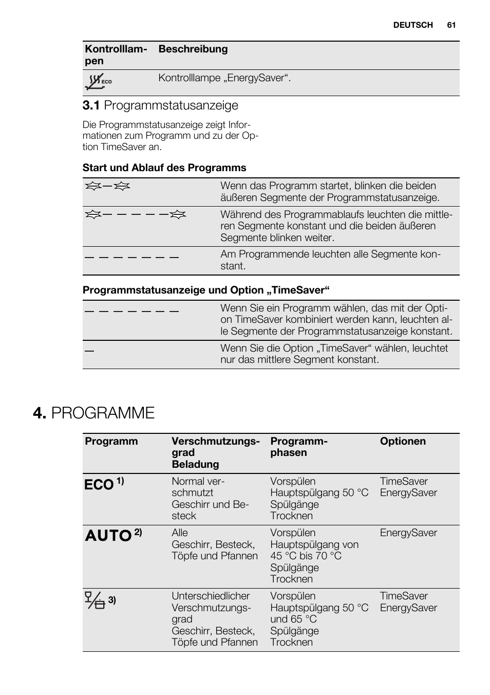 Programme, 1 programmstatusanzeige | Electrolux ESI6700RAX User Manual | Page 61 / 76